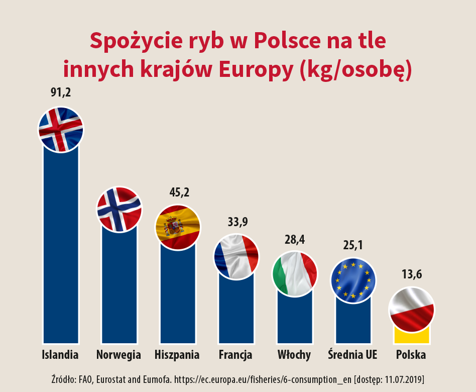 Spożycie ryb w Polsce