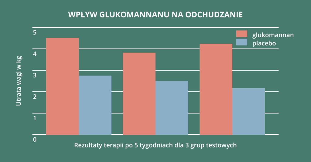 Wykres ilustruje wpływ glukomannanu na utratę wagi podczas pięciotygodniowej terapii w porównaniu do grupy placebo.