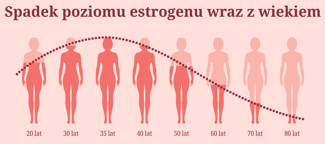 Po 40 roku życia poziom estrogenu u kobiet zaczyna stopniowo spadać. 